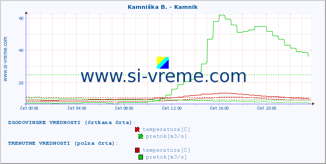 POVPREČJE :: Kamniška B. - Kamnik :: temperatura | pretok | višina :: zadnji dan / 5 minut.