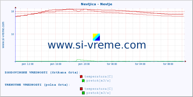 POVPREČJE :: Nevljica - Nevlje :: temperatura | pretok | višina :: zadnji dan / 5 minut.