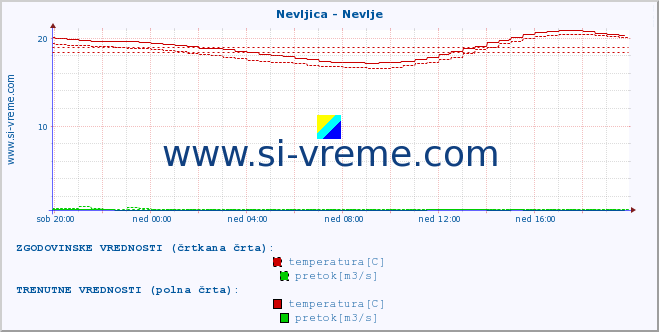 POVPREČJE :: Nevljica - Nevlje :: temperatura | pretok | višina :: zadnji dan / 5 minut.