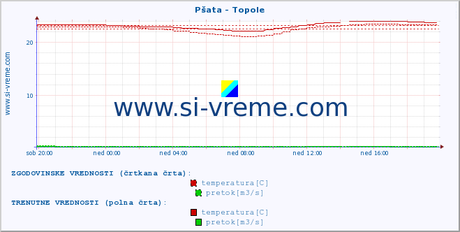 POVPREČJE :: Pšata - Topole :: temperatura | pretok | višina :: zadnji dan / 5 minut.