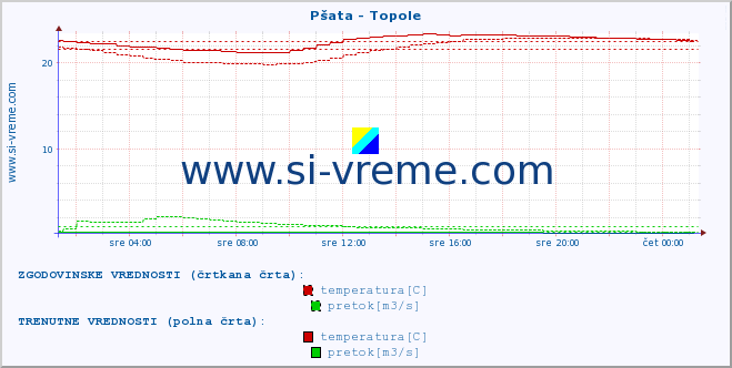 POVPREČJE :: Pšata - Topole :: temperatura | pretok | višina :: zadnji dan / 5 minut.