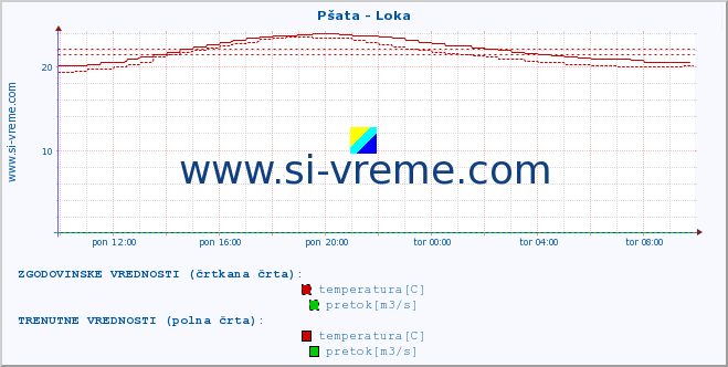 POVPREČJE :: Pšata - Loka :: temperatura | pretok | višina :: zadnji dan / 5 minut.