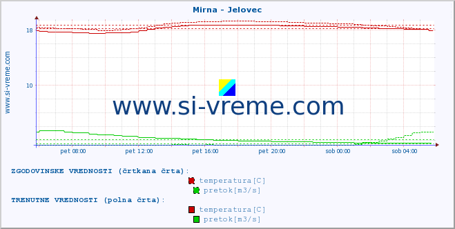 POVPREČJE :: Mirna - Jelovec :: temperatura | pretok | višina :: zadnji dan / 5 minut.