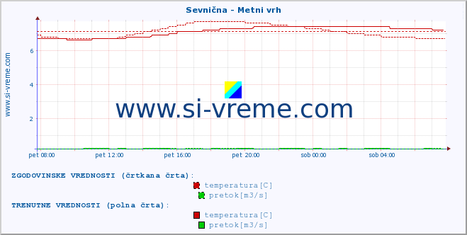 POVPREČJE :: Sevnična - Metni vrh :: temperatura | pretok | višina :: zadnji dan / 5 minut.