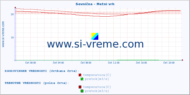 POVPREČJE :: Sevnična - Metni vrh :: temperatura | pretok | višina :: zadnji dan / 5 minut.