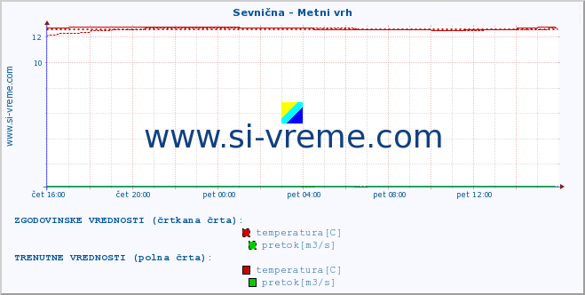 POVPREČJE :: Sevnična - Metni vrh :: temperatura | pretok | višina :: zadnji dan / 5 minut.