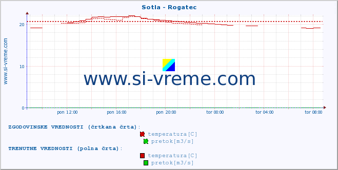 POVPREČJE :: Sotla - Rogatec :: temperatura | pretok | višina :: zadnji dan / 5 minut.