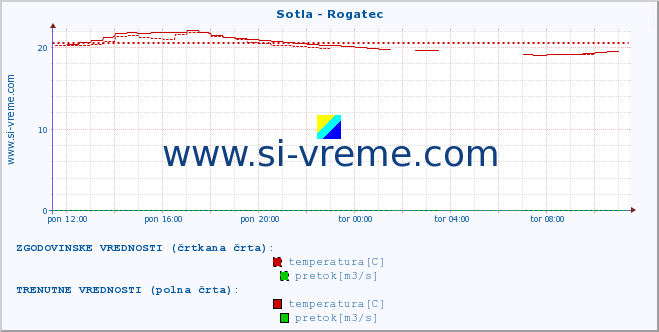 POVPREČJE :: Sotla - Rogatec :: temperatura | pretok | višina :: zadnji dan / 5 minut.