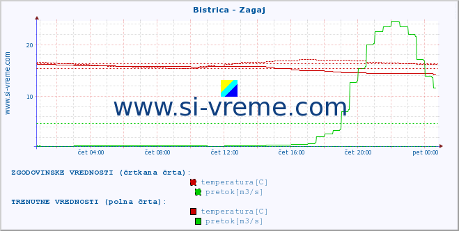 POVPREČJE :: Bistrica - Zagaj :: temperatura | pretok | višina :: zadnji dan / 5 minut.