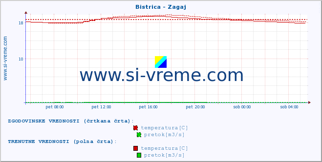 POVPREČJE :: Bistrica - Zagaj :: temperatura | pretok | višina :: zadnji dan / 5 minut.