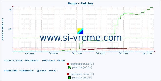 POVPREČJE :: Kolpa - Petrina :: temperatura | pretok | višina :: zadnji dan / 5 minut.