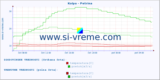 POVPREČJE :: Kolpa - Petrina :: temperatura | pretok | višina :: zadnji dan / 5 minut.