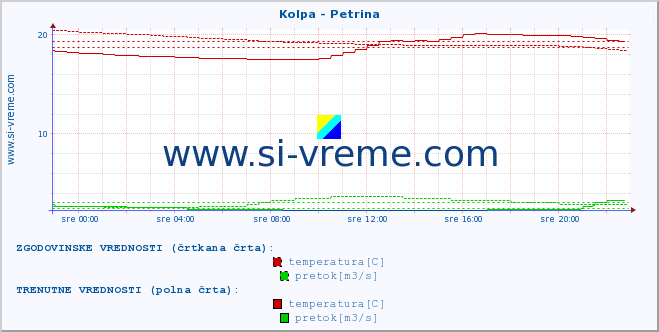 POVPREČJE :: Kolpa - Petrina :: temperatura | pretok | višina :: zadnji dan / 5 minut.