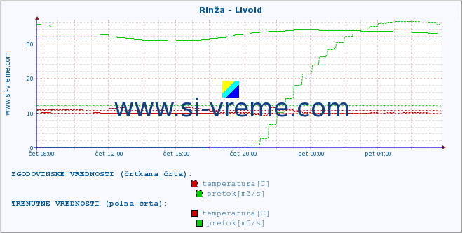 POVPREČJE :: Rinža - Livold :: temperatura | pretok | višina :: zadnji dan / 5 minut.