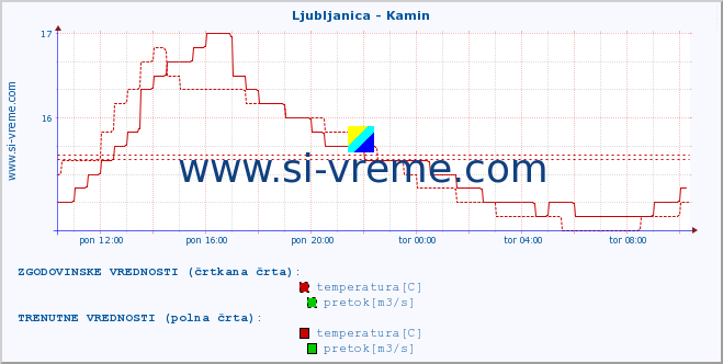 POVPREČJE :: Ljubljanica - Kamin :: temperatura | pretok | višina :: zadnji dan / 5 minut.