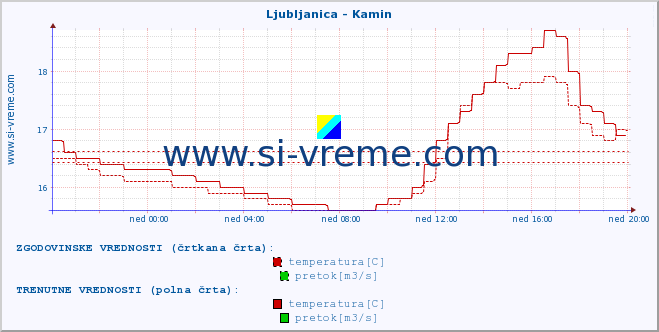 POVPREČJE :: Ljubljanica - Kamin :: temperatura | pretok | višina :: zadnji dan / 5 minut.