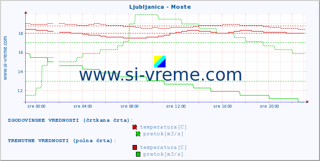 POVPREČJE :: Ljubljanica - Moste :: temperatura | pretok | višina :: zadnji dan / 5 minut.