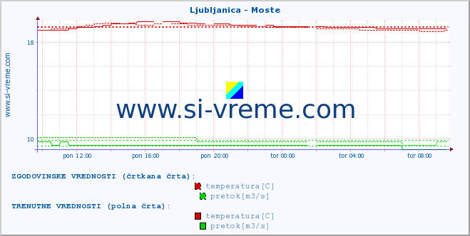 POVPREČJE :: Ljubljanica - Moste :: temperatura | pretok | višina :: zadnji dan / 5 minut.