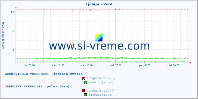 POVPREČJE :: Ljubija - Verd :: temperatura | pretok | višina :: zadnji dan / 5 minut.