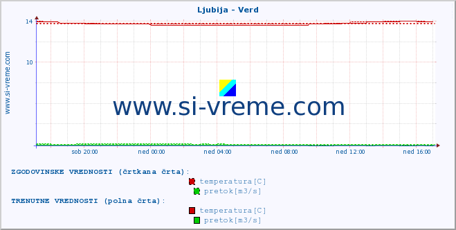 POVPREČJE :: Ljubija - Verd :: temperatura | pretok | višina :: zadnji dan / 5 minut.