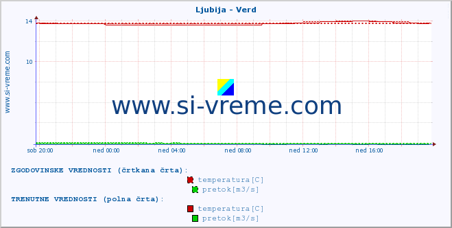 POVPREČJE :: Ljubija - Verd :: temperatura | pretok | višina :: zadnji dan / 5 minut.