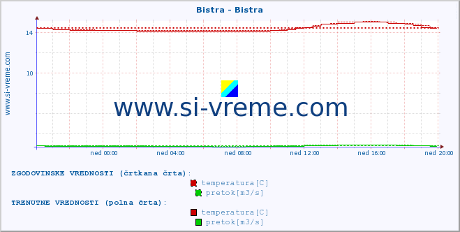 POVPREČJE :: Bistra - Bistra :: temperatura | pretok | višina :: zadnji dan / 5 minut.