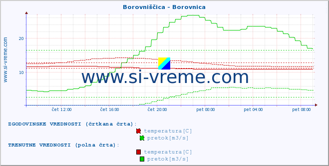 POVPREČJE :: Borovniščica - Borovnica :: temperatura | pretok | višina :: zadnji dan / 5 minut.