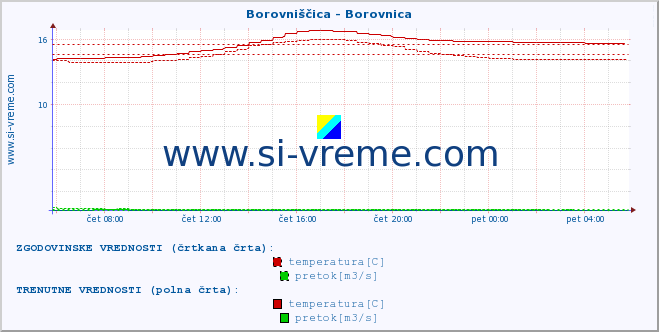 POVPREČJE :: Borovniščica - Borovnica :: temperatura | pretok | višina :: zadnji dan / 5 minut.