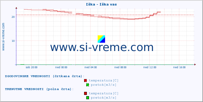 POVPREČJE :: Iška - Iška vas :: temperatura | pretok | višina :: zadnji dan / 5 minut.