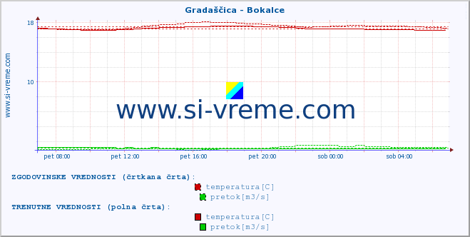 POVPREČJE :: Gradaščica - Bokalce :: temperatura | pretok | višina :: zadnji dan / 5 minut.