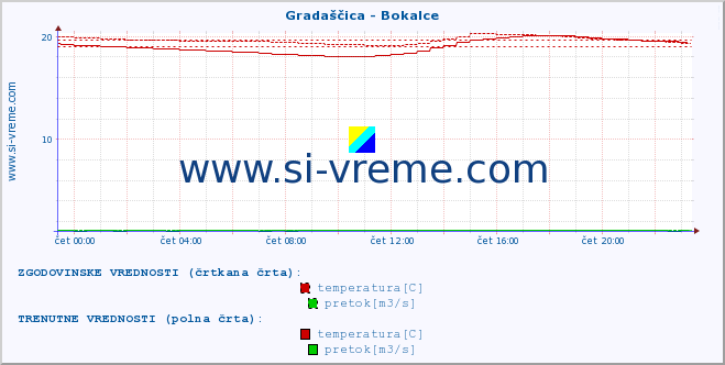 POVPREČJE :: Gradaščica - Bokalce :: temperatura | pretok | višina :: zadnji dan / 5 minut.