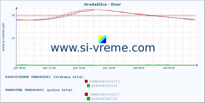 POVPREČJE :: Gradaščica - Dvor :: temperatura | pretok | višina :: zadnji dan / 5 minut.