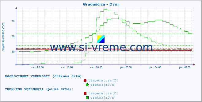 POVPREČJE :: Gradaščica - Dvor :: temperatura | pretok | višina :: zadnji dan / 5 minut.