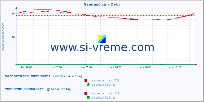 POVPREČJE :: Gradaščica - Dvor :: temperatura | pretok | višina :: zadnji dan / 5 minut.