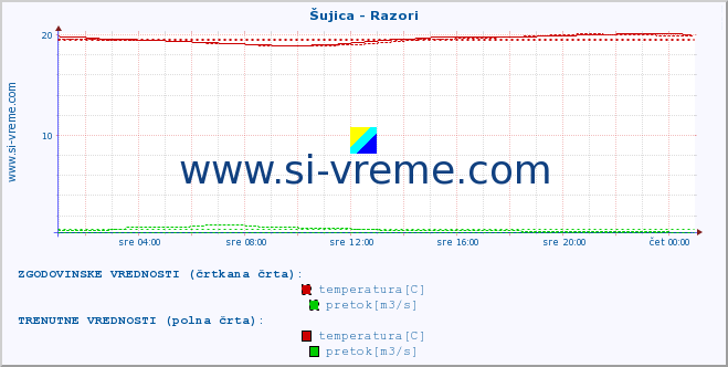 POVPREČJE :: Šujica - Razori :: temperatura | pretok | višina :: zadnji dan / 5 minut.