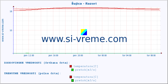 POVPREČJE :: Šujica - Razori :: temperatura | pretok | višina :: zadnji dan / 5 minut.