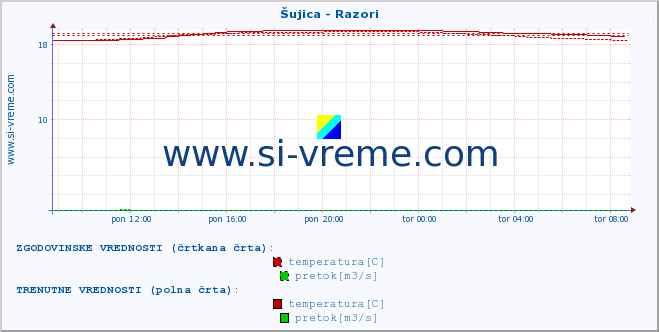 POVPREČJE :: Šujica - Razori :: temperatura | pretok | višina :: zadnji dan / 5 minut.