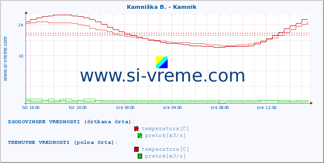 POVPREČJE :: Stržen - Gor. Jezero :: temperatura | pretok | višina :: zadnji dan / 5 minut.