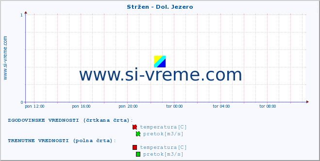 POVPREČJE :: Stržen - Dol. Jezero :: temperatura | pretok | višina :: zadnji dan / 5 minut.