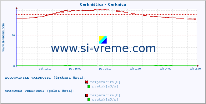 POVPREČJE :: Cerkniščica - Cerknica :: temperatura | pretok | višina :: zadnji dan / 5 minut.