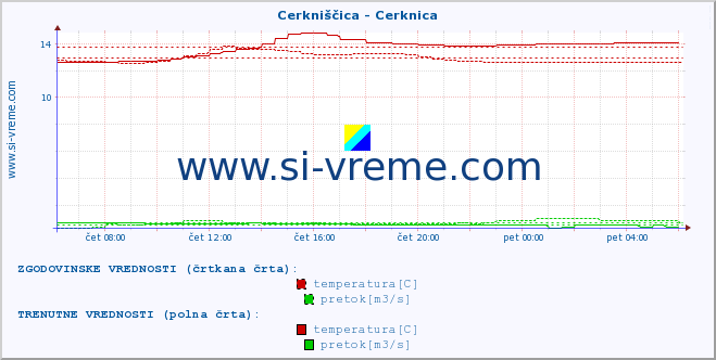 POVPREČJE :: Cerkniščica - Cerknica :: temperatura | pretok | višina :: zadnji dan / 5 minut.