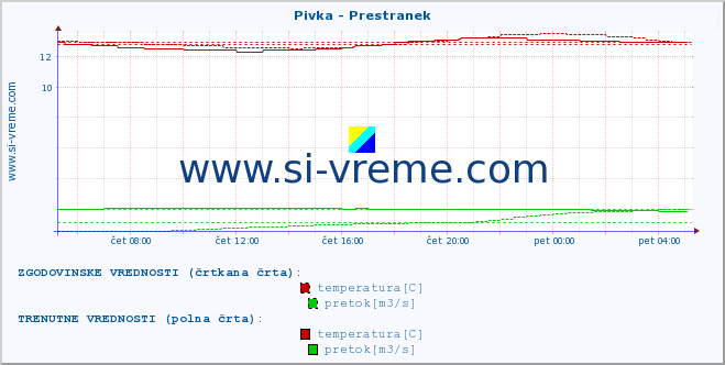 POVPREČJE :: Pivka - Prestranek :: temperatura | pretok | višina :: zadnji dan / 5 minut.