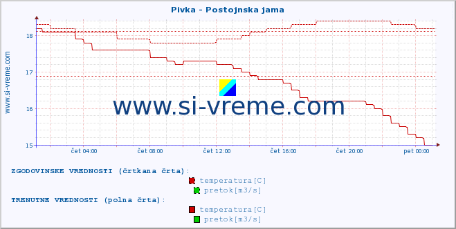 POVPREČJE :: Pivka - Postojnska jama :: temperatura | pretok | višina :: zadnji dan / 5 minut.