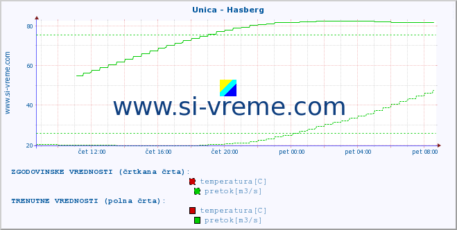 POVPREČJE :: Unica - Hasberg :: temperatura | pretok | višina :: zadnji dan / 5 minut.