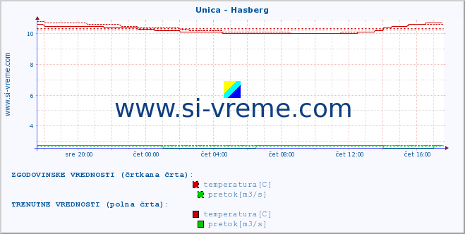 POVPREČJE :: Unica - Hasberg :: temperatura | pretok | višina :: zadnji dan / 5 minut.