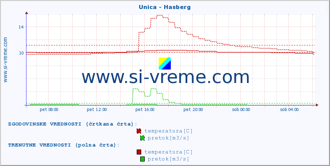 POVPREČJE :: Unica - Hasberg :: temperatura | pretok | višina :: zadnji dan / 5 minut.