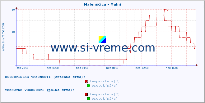 POVPREČJE :: Malenščica - Malni :: temperatura | pretok | višina :: zadnji dan / 5 minut.