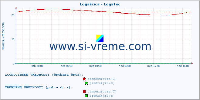 POVPREČJE :: Logaščica - Logatec :: temperatura | pretok | višina :: zadnji dan / 5 minut.