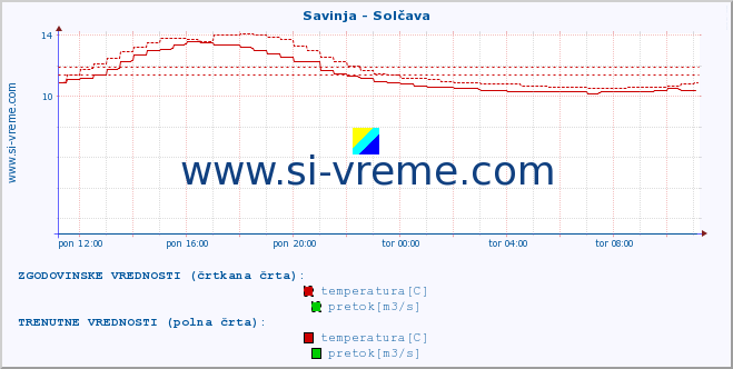 POVPREČJE :: Savinja - Solčava :: temperatura | pretok | višina :: zadnji dan / 5 minut.