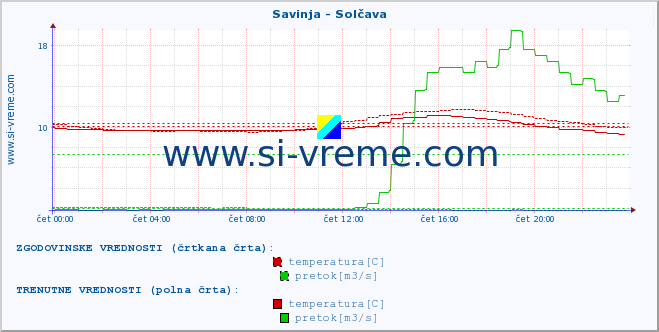 POVPREČJE :: Savinja - Solčava :: temperatura | pretok | višina :: zadnji dan / 5 minut.